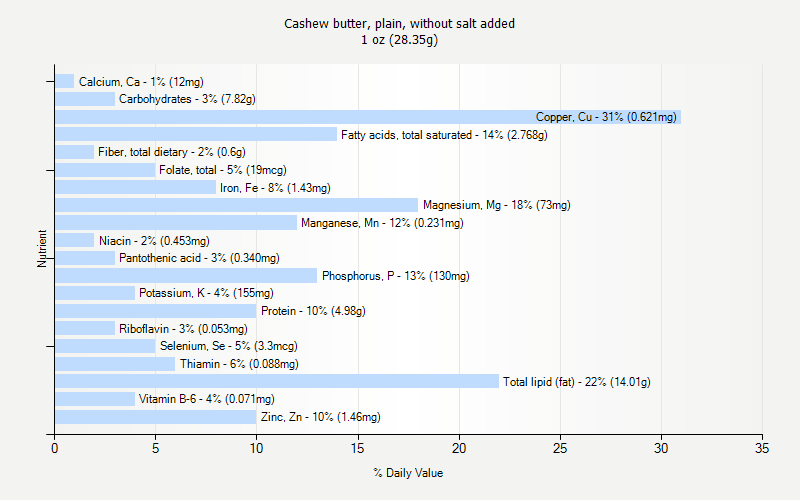 % Daily Value for Cashew butter, plain, without salt added 1 oz (28.35g)