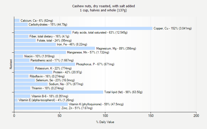 % Daily Value for Cashew nuts, dry roasted, with salt added 1 cup, halves and whole (137g)