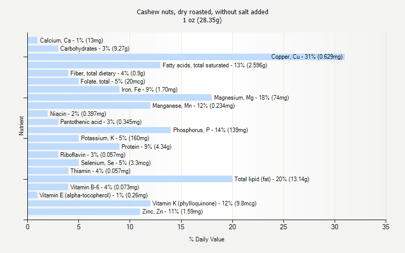 % Daily Value for Cashew nuts, dry roasted, without salt added 1 oz (28.35g)