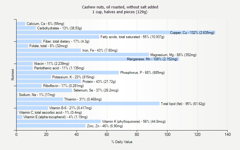 % Daily Value for Cashew nuts, oil roasted, without salt added 1 cup, halves and pieces (129g)