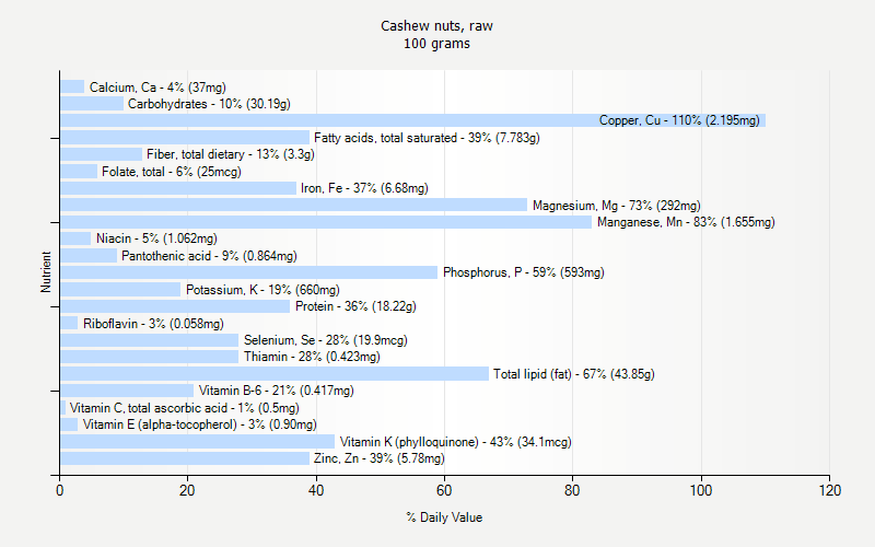 % Daily Value for Cashew nuts, raw 100 grams 