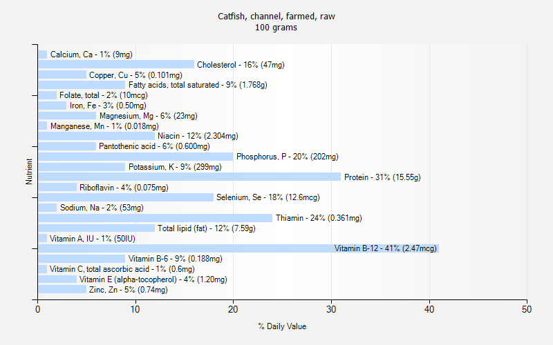 % Daily Value for Catfish, channel, farmed, raw 100 grams 