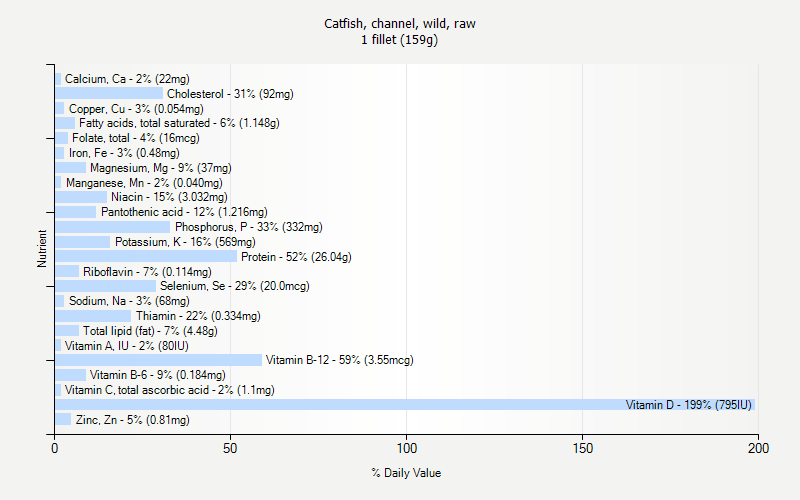 % Daily Value for Catfish, channel, wild, raw 1 fillet (159g)