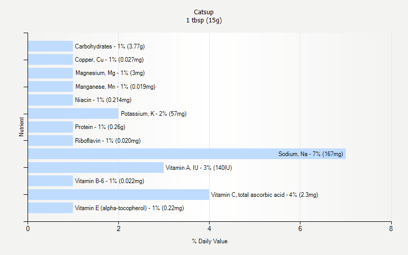 % Daily Value for Catsup 1 tbsp (15g)