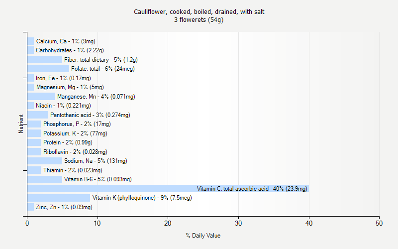 % Daily Value for Cauliflower, cooked, boiled, drained, with salt 3 flowerets (54g)