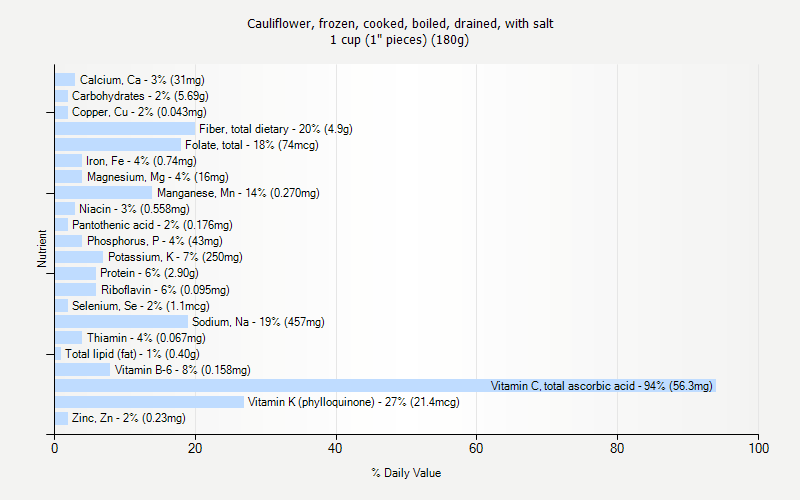 % Daily Value for Cauliflower, frozen, cooked, boiled, drained, with salt 1 cup (1" pieces) (180g)