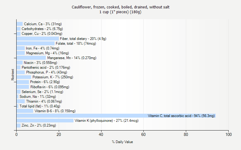 % Daily Value for Cauliflower, frozen, cooked, boiled, drained, without salt 1 cup (1" pieces) (180g)