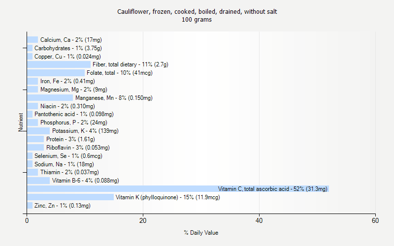 % Daily Value for Cauliflower, frozen, cooked, boiled, drained, without salt 100 grams 