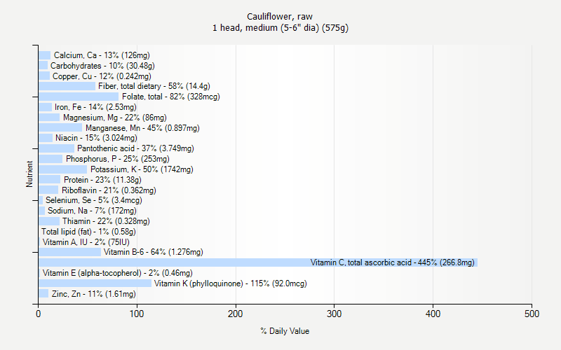 % Daily Value for Cauliflower, raw 1 head, medium (5-6" dia) (575g)