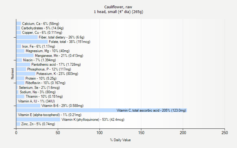 % Daily Value for Cauliflower, raw 1 head, small (4" dia) (265g)