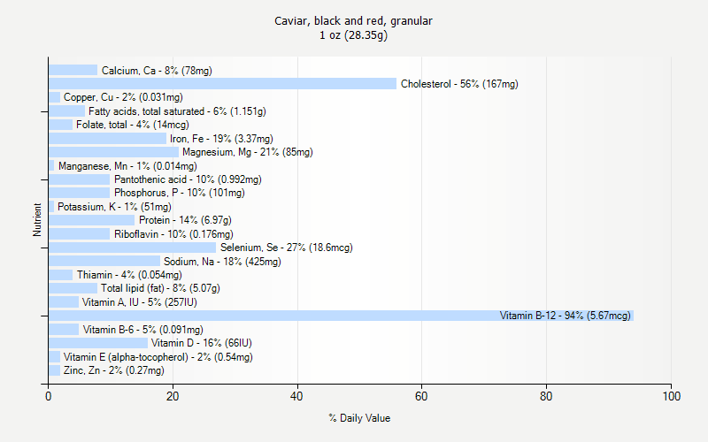 % Daily Value for Caviar, black and red, granular 1 oz (28.35g)