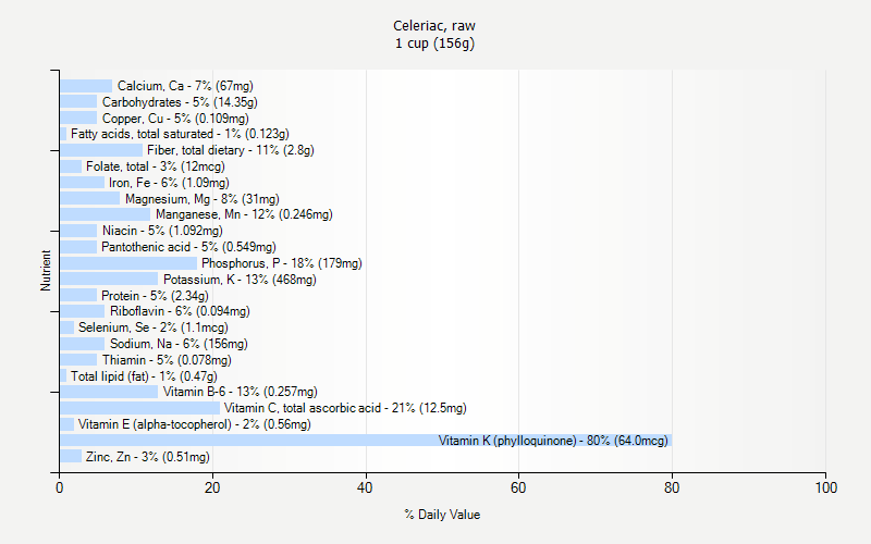 % Daily Value for Celeriac, raw 1 cup (156g)
