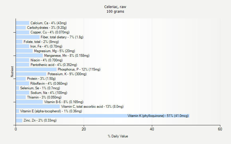 % Daily Value for Celeriac, raw 100 grams 