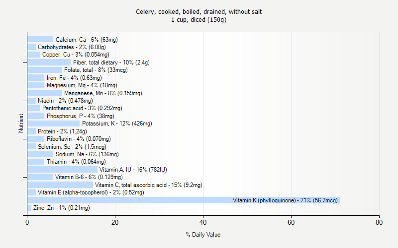 % Daily Value for Celery, cooked, boiled, drained, without salt 1 cup, diced (150g)