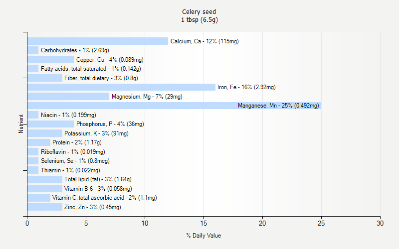 % Daily Value for Celery seed 1 tbsp (6.5g)