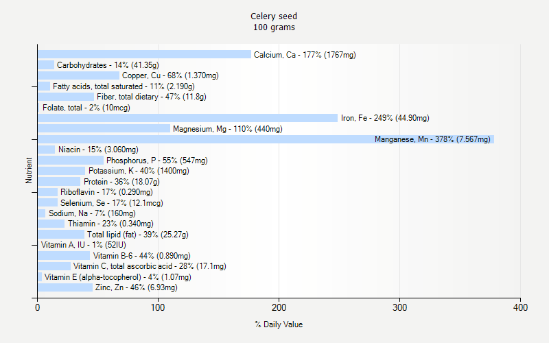 % Daily Value for Celery seed 100 grams 