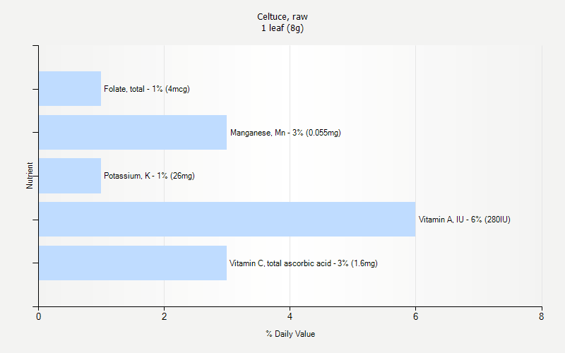 % Daily Value for Celtuce, raw 1 leaf (8g)