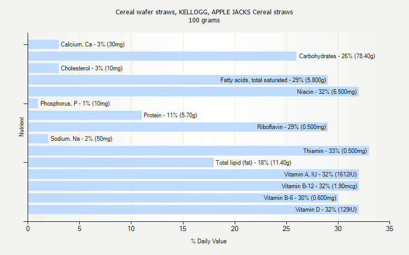 % Daily Value for Cereal wafer straws, KELLOGG, APPLE JACKS Cereal straws 100 grams 