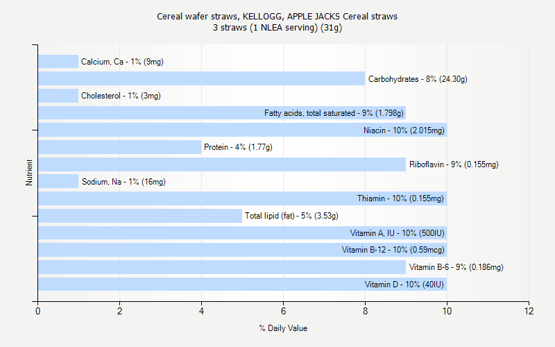 % Daily Value for Cereal wafer straws, KELLOGG, APPLE JACKS Cereal straws 3 straws (1 NLEA serving) (31g)