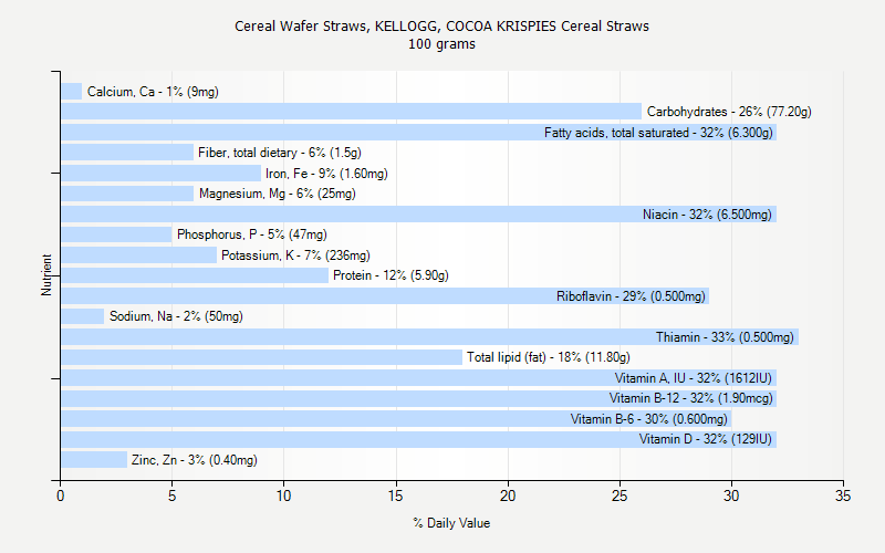 % Daily Value for Cereal Wafer Straws, KELLOGG, COCOA KRISPIES Cereal Straws 100 grams 