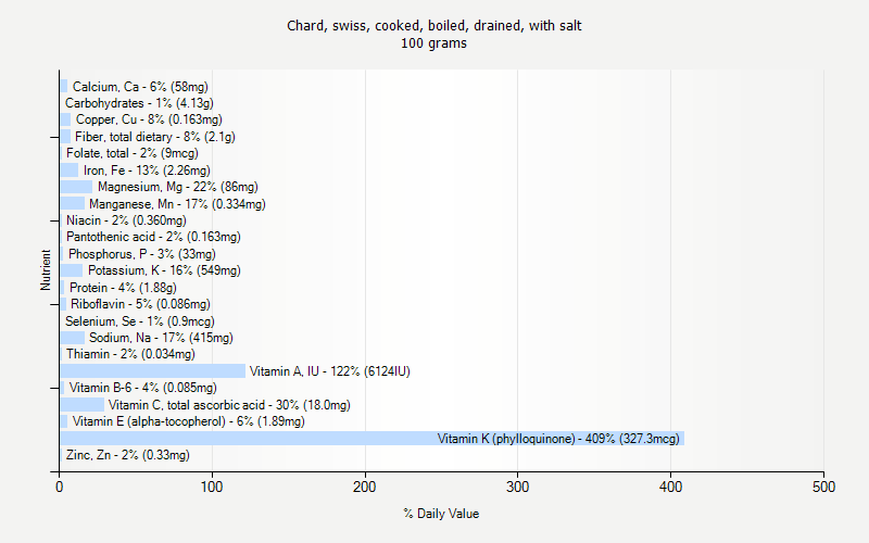 % Daily Value for Chard, swiss, cooked, boiled, drained, with salt 100 grams 