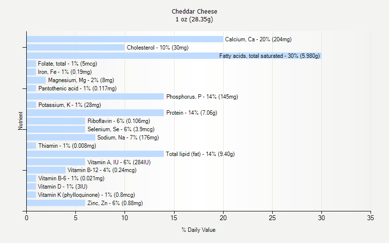 % Daily Value for Cheddar Cheese 1 oz (28.35g)