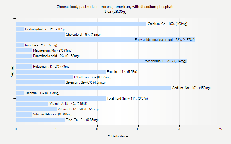 % Daily Value for Cheese food, pasteurized process, american, with di sodium phosphate 1 oz (28.35g)