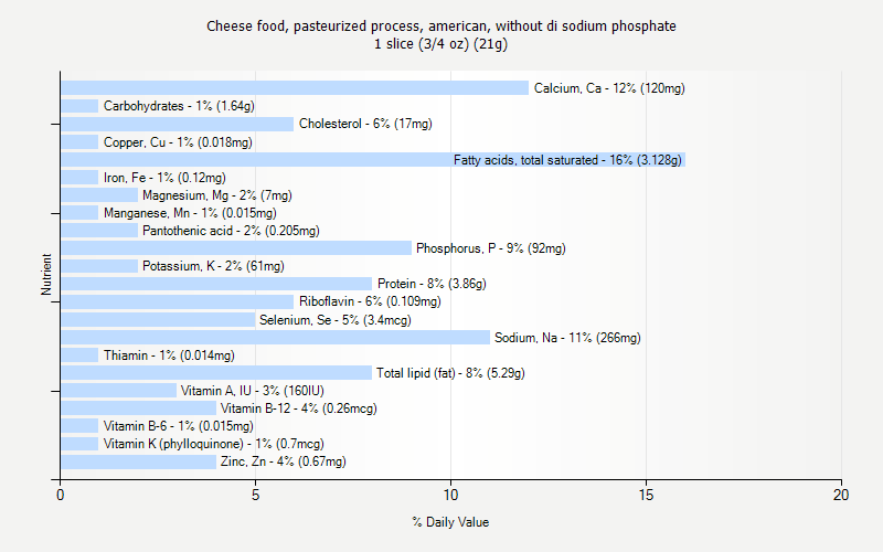 % Daily Value for Cheese food, pasteurized process, american, without di sodium phosphate 1 slice (3/4 oz) (21g)