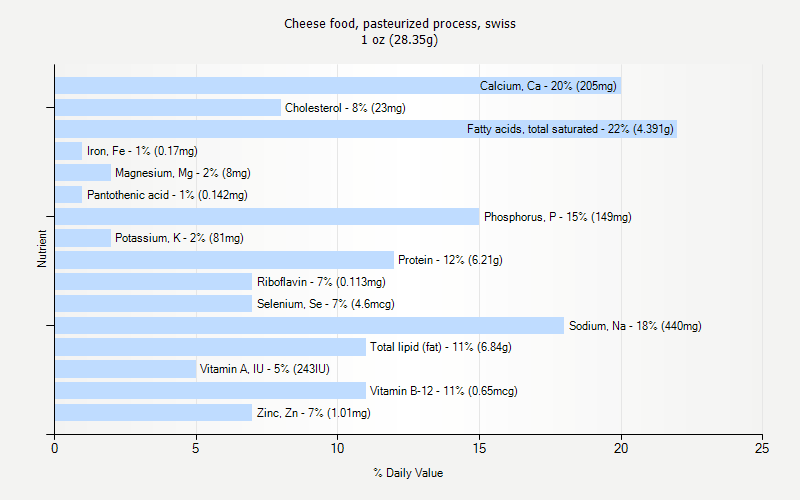 % Daily Value for Cheese food, pasteurized process, swiss 1 oz (28.35g)