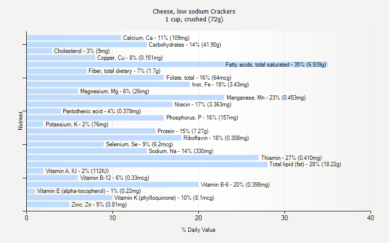 % Daily Value for Cheese, low sodium Crackers 1 cup, crushed (72g)