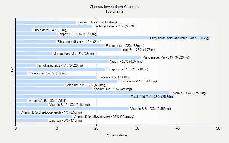 % Daily Value for Cheese, low sodium Crackers 100 grams 