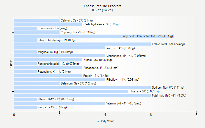 % Daily Value for Cheese, regular Crackers 0.5 oz (14.2g)