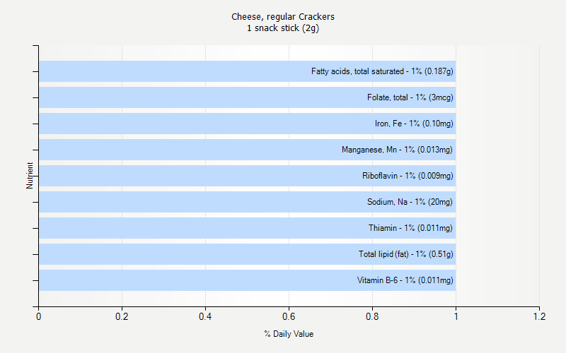 % Daily Value for Cheese, regular Crackers 1 snack stick (2g)