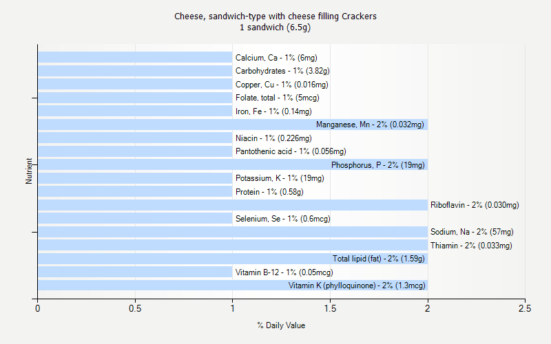 % Daily Value for Cheese, sandwich-type with cheese filling Crackers 1 sandwich (6.5g)