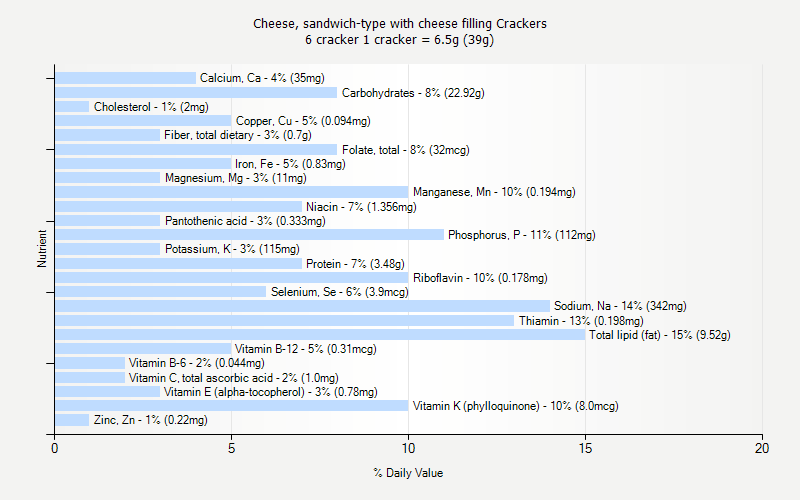 % Daily Value for Cheese, sandwich-type with cheese filling Crackers 6 cracker 1 cracker = 6.5g (39g)