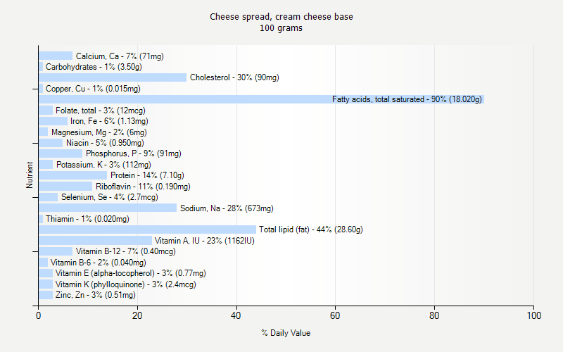 % Daily Value for Cheese spread, cream cheese base 100 grams 