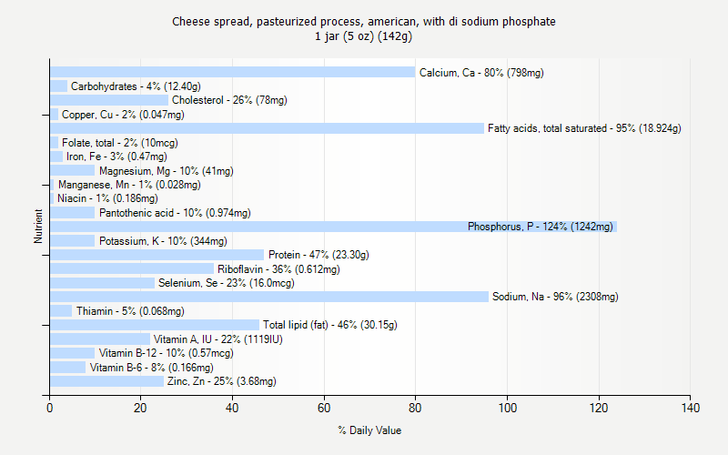 % Daily Value for Cheese spread, pasteurized process, american, with di sodium phosphate 1 jar (5 oz) (142g)