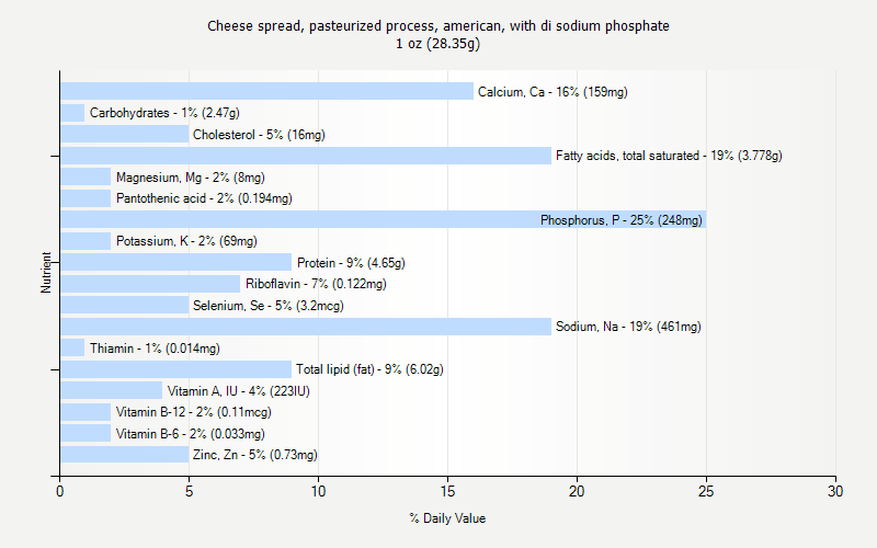 % Daily Value for Cheese spread, pasteurized process, american, with di sodium phosphate 1 oz (28.35g)