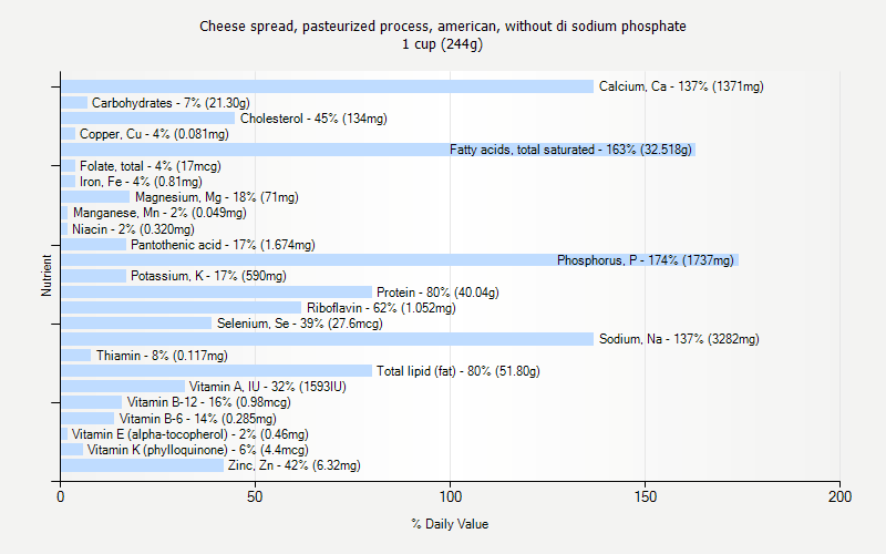 % Daily Value for Cheese spread, pasteurized process, american, without di sodium phosphate 1 cup (244g)