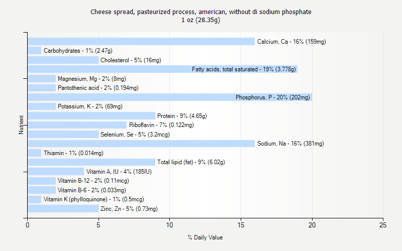 % Daily Value for Cheese spread, pasteurized process, american, without di sodium phosphate 1 oz (28.35g)