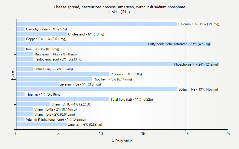 % Daily Value for Cheese spread, pasteurized process, american, without di sodium phosphate 1 slice (34g)