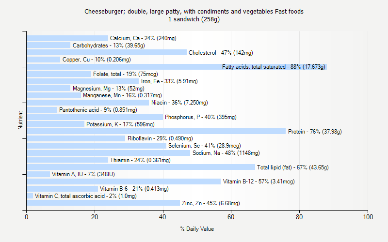 % Daily Value for Cheeseburger; double, large patty, with condiments and vegetables Fast foods 1 sandwich (258g)