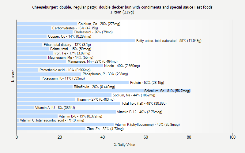 % Daily Value for Cheeseburger; double, regular patty; double decker bun with condiments and special sauce Fast foods 1 item (219g)