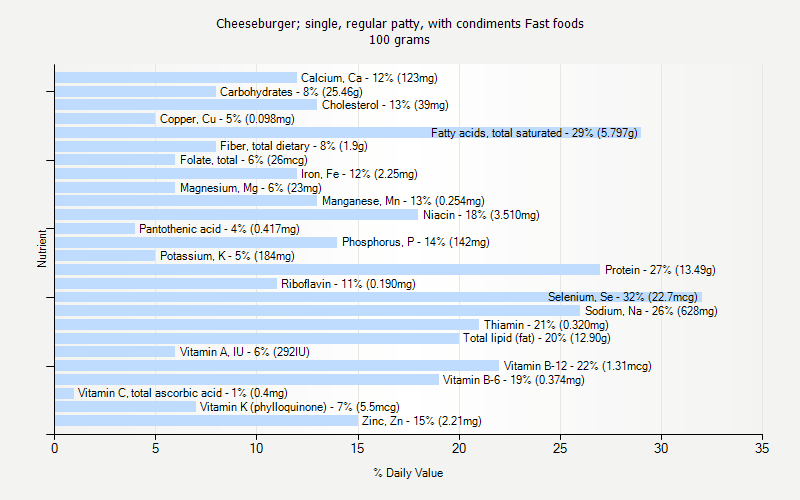 % Daily Value for Cheeseburger; single, regular patty, with condiments Fast foods 100 grams 