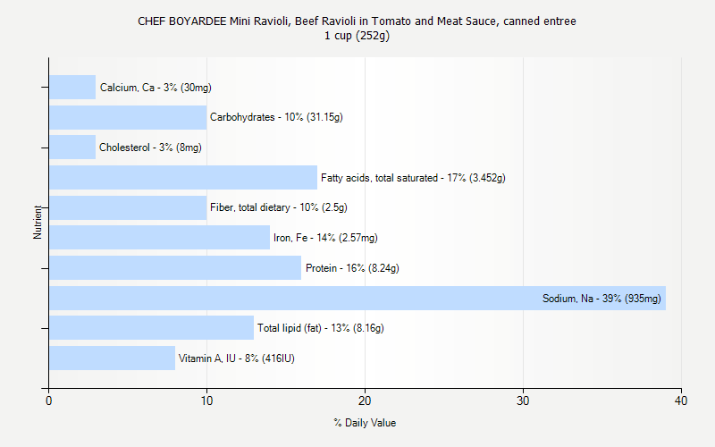 % Daily Value for CHEF BOYARDEE Mini Ravioli, Beef Ravioli in Tomato and Meat Sauce, canned entree 1 cup (252g)