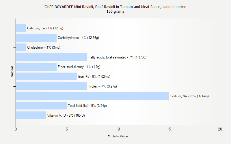 % Daily Value for CHEF BOYARDEE Mini Ravioli, Beef Ravioli in Tomato and Meat Sauce, canned entree 100 grams 