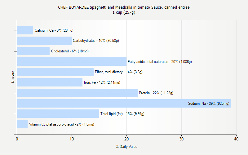 % Daily Value for CHEF BOYARDEE Spaghetti and Meatballs in tomato Sauce, canned entree 1 cup (257g)