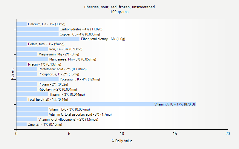 % Daily Value for Cherries, sour, red, frozen, unsweetened 100 grams 