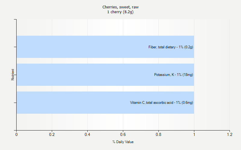 % Daily Value for Cherries, sweet, raw 1 cherry (8.2g)