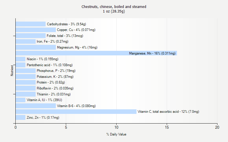 % Daily Value for Chestnuts, chinese, boiled and steamed 1 oz (28.35g)